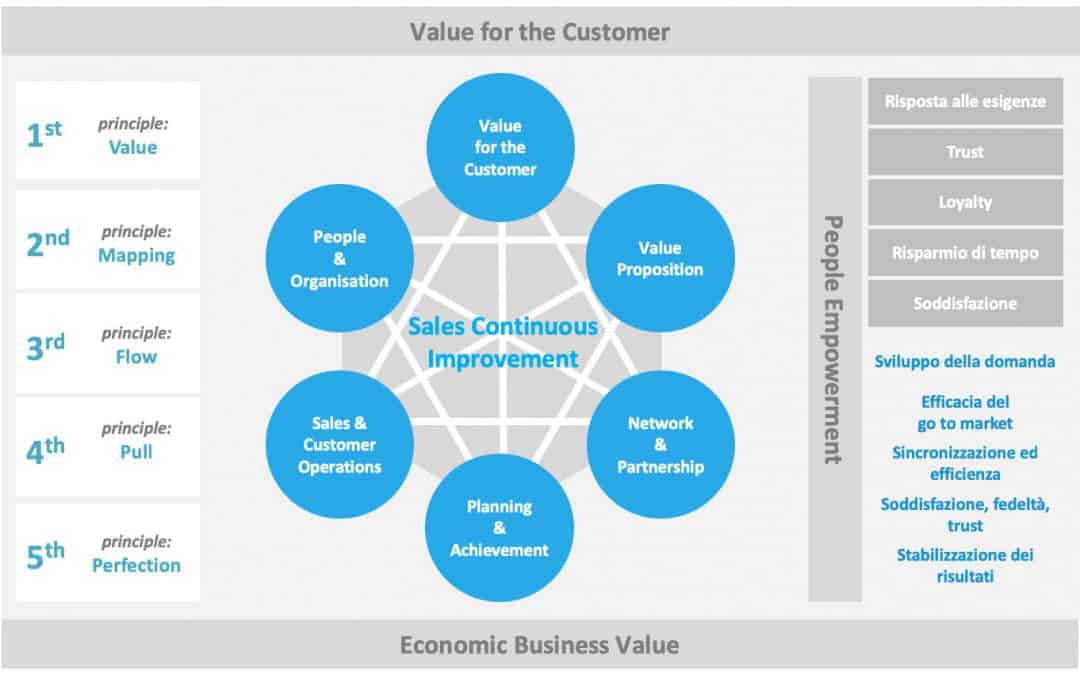 Grafico lean Sales