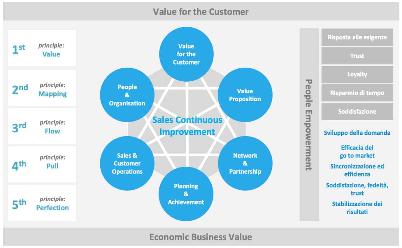 Grafico lean Sales