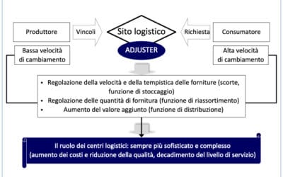 Migliorare la produttività dei centri logistici