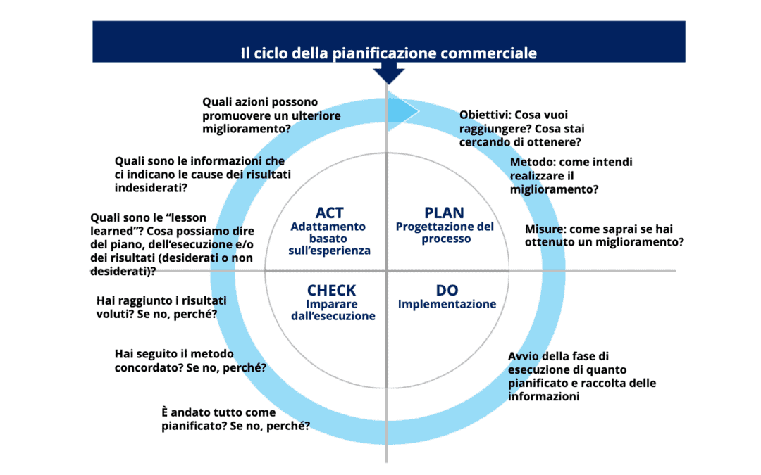 L’approccio lean può portare benefici anche ai  reparti commerciali di un’azienda.