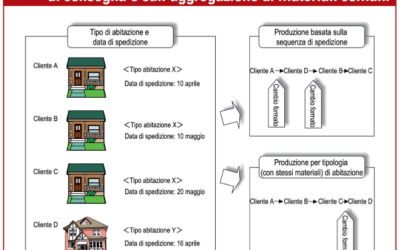 Efficienza operativa nella consegna di prodotti realizzati su commessa: i punti fondamentali del Just in Time