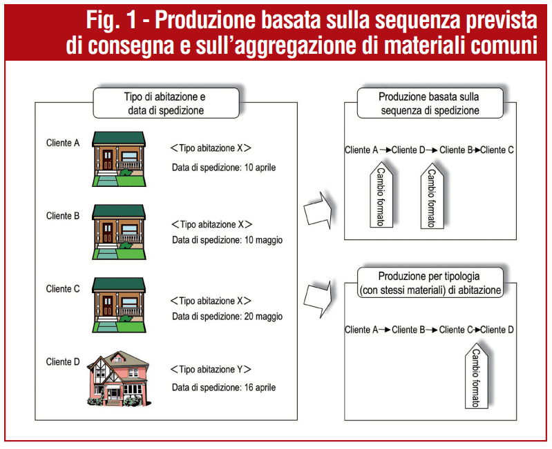 Efficienza operativa nella consegna di prodotti realizzati su commessa: i punti fondamentali del Just in Time