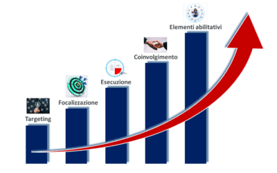 Come accrescere e consolidare le vendite