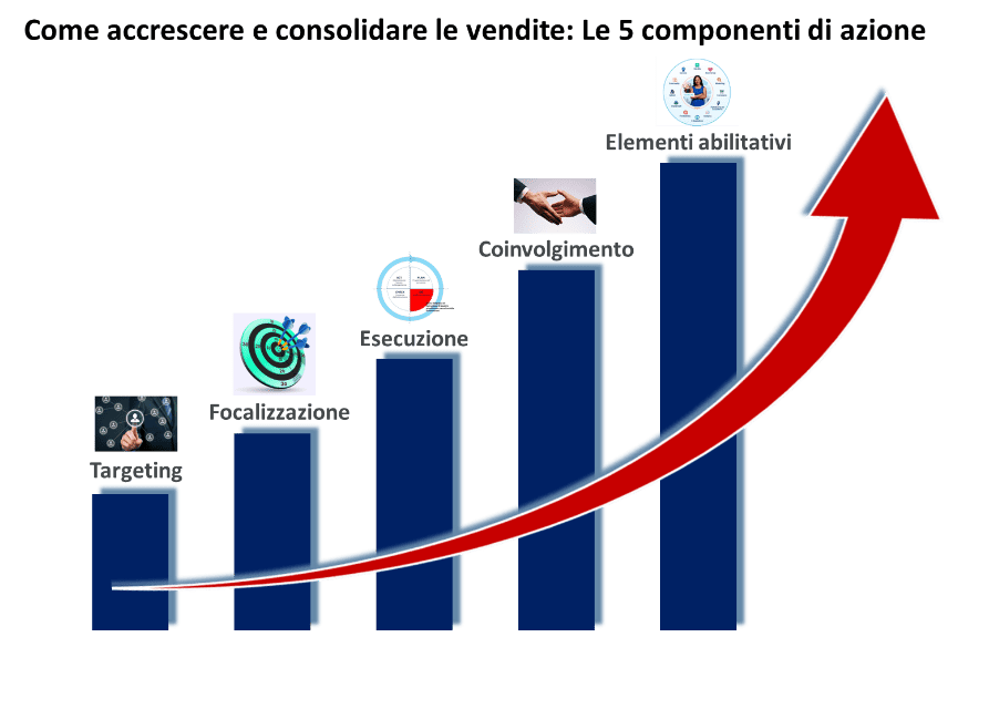 Come accrescere e consolidare le vendite