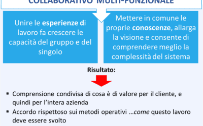 Mappare il Customer Journey: i tre pilastri su cui fare scorrere i processi e aumentare la produttività delle vendite B2B