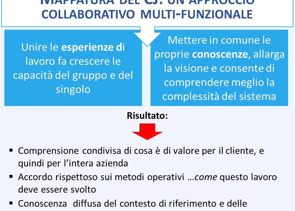 Mappare il Customer Journey: i tre pilastri su cui fare scorrere i processi e aumentare la produttività delle vendite B2B