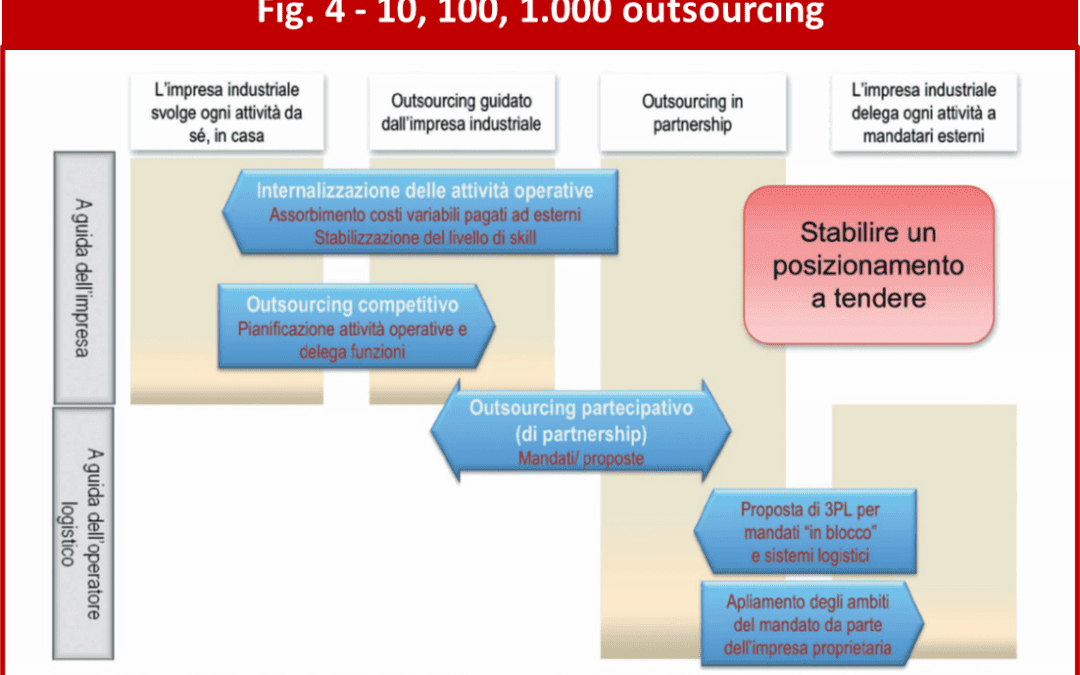 Il ruolo dei 3PL (Third Party Logistics)