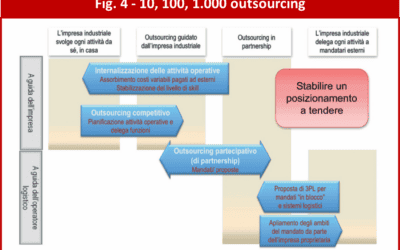 Il ruolo dei 3PL (Third Party Logistics)